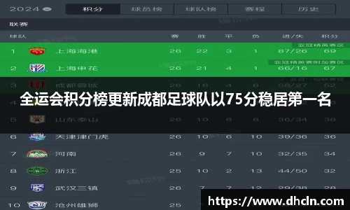 全运会积分榜更新成都足球队以75分稳居第一名